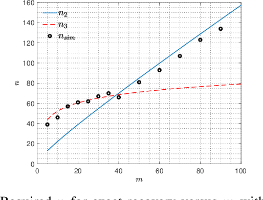 Figure 3 for Dictionary Learning with BLOTLESS Update