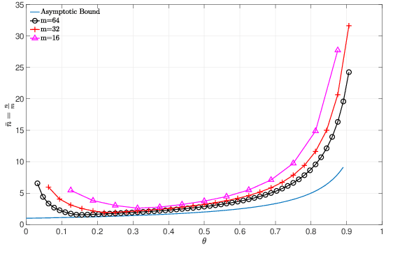 Figure 4 for Dictionary Learning with BLOTLESS Update