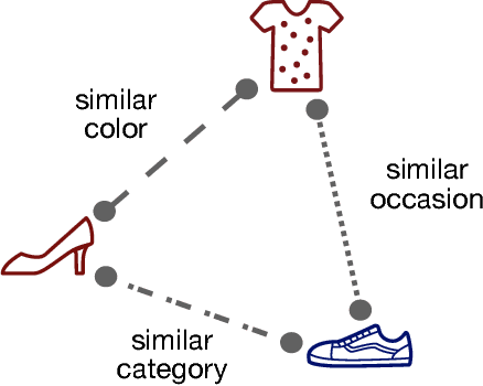 Figure 1 for Conditional Similarity Networks