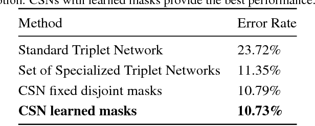 Figure 2 for Conditional Similarity Networks