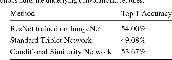 Figure 4 for Conditional Similarity Networks