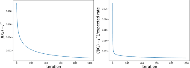 Figure 2 for A Two-Time-Scale Stochastic Optimization Framework with Applications in Control and Reinforcement Learning