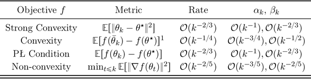 Figure 1 for A Two-Time-Scale Stochastic Optimization Framework with Applications in Control and Reinforcement Learning