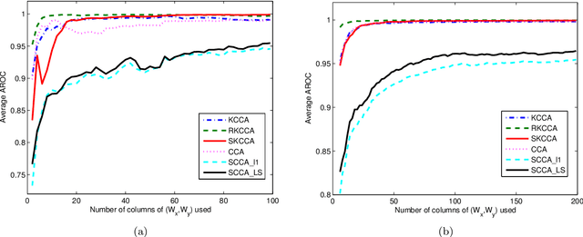 Figure 4 for Sparse Kernel Canonical Correlation Analysis via $\ell_1$-regularization