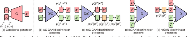 Figure 1 for Label-Noise Robust Generative Adversarial Networks