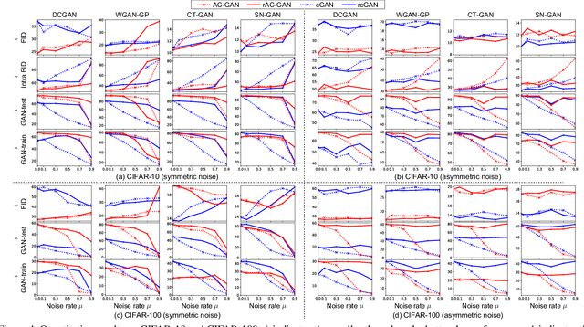 Figure 4 for Label-Noise Robust Generative Adversarial Networks