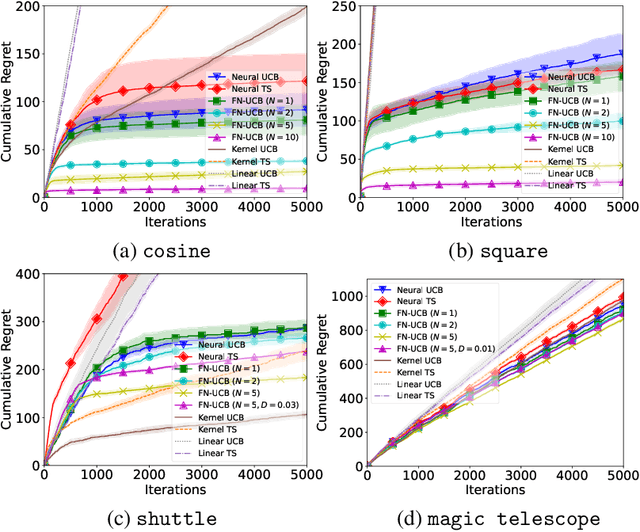 Figure 3 for Federated Neural Bandit