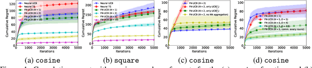 Figure 1 for Federated Neural Bandit