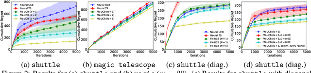 Figure 2 for Federated Neural Bandit