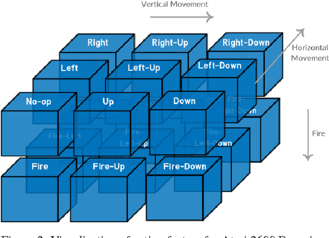 Figure 3 for Learning to Factor Policies and Action-Value Functions: Factored Action Space Representations for Deep Reinforcement learning