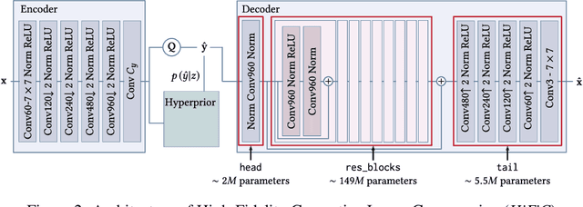 Figure 2 for Microdosing: Knowledge Distillation for GAN based Compression