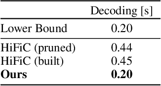 Figure 3 for Microdosing: Knowledge Distillation for GAN based Compression