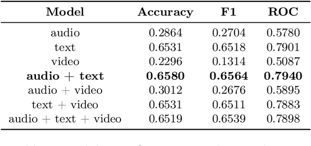Figure 4 for Bias and Fairness on Multimodal Emotion Detection Algorithms