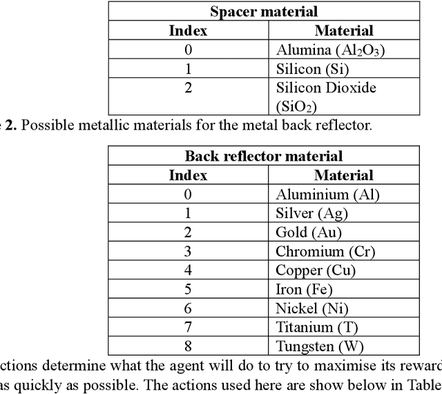Figure 3 for Biomimetic Ultra-Broadband Perfect Absorbers Optimised with Reinforcement Learning