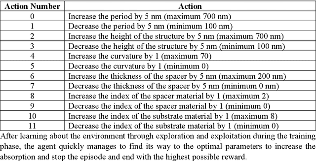 Figure 4 for Biomimetic Ultra-Broadband Perfect Absorbers Optimised with Reinforcement Learning