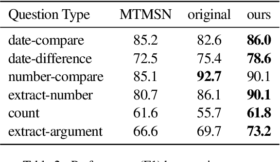 Figure 3 for Improving Numerical Reasoning Skills in the Modular Approach for Complex Question Answering on Text