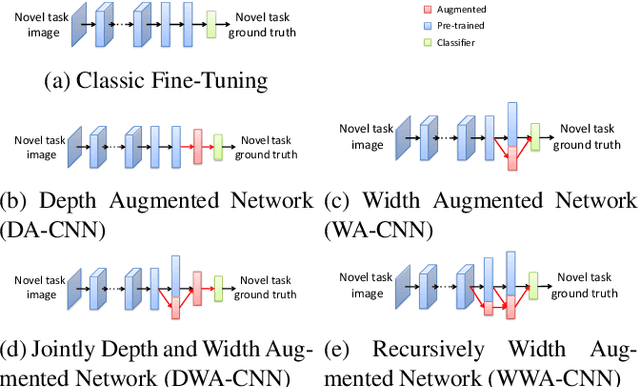 Figure 3 for Growing a Brain: Fine-Tuning by Increasing Model Capacity