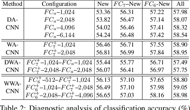 Figure 4 for Growing a Brain: Fine-Tuning by Increasing Model Capacity