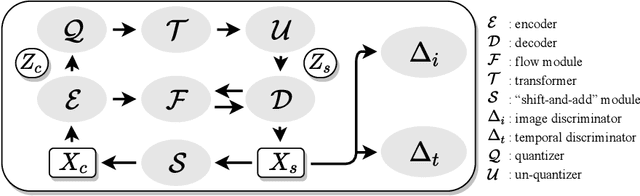 Figure 1 for CCVS: Context-aware Controllable Video Synthesis