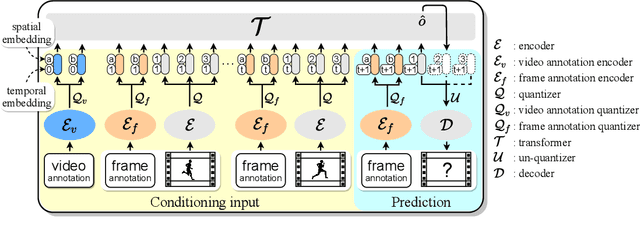 Figure 3 for CCVS: Context-aware Controllable Video Synthesis