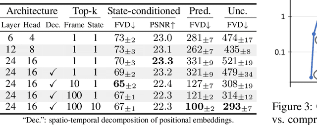 Figure 4 for CCVS: Context-aware Controllable Video Synthesis