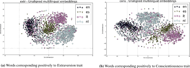 Figure 1 for GlobalTrait: Personality Alignment of Multilingual Word Embeddings