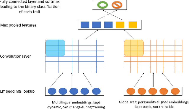 Figure 3 for GlobalTrait: Personality Alignment of Multilingual Word Embeddings