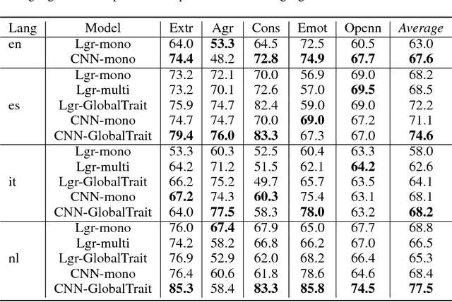 Figure 4 for GlobalTrait: Personality Alignment of Multilingual Word Embeddings
