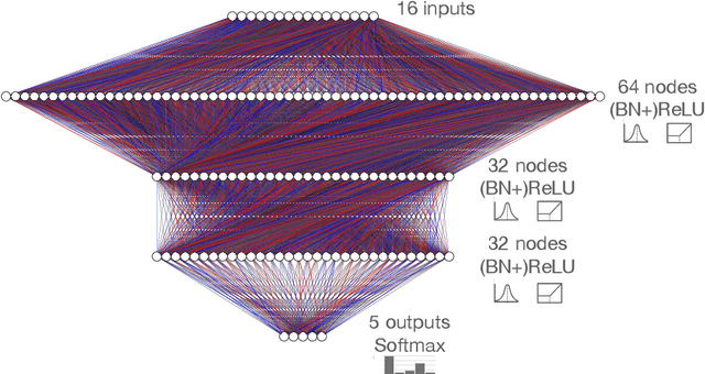 Figure 1 for Ps and Qs: Quantization-aware pruning for efficient low latency neural network inference