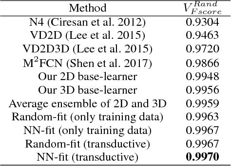 Figure 4 for A New Ensemble Learning Framework for 3D Biomedical Image Segmentation