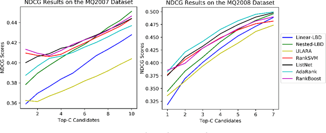 Figure 1 for Unsupervised Submodular Rank Aggregation on Score-based Permutations