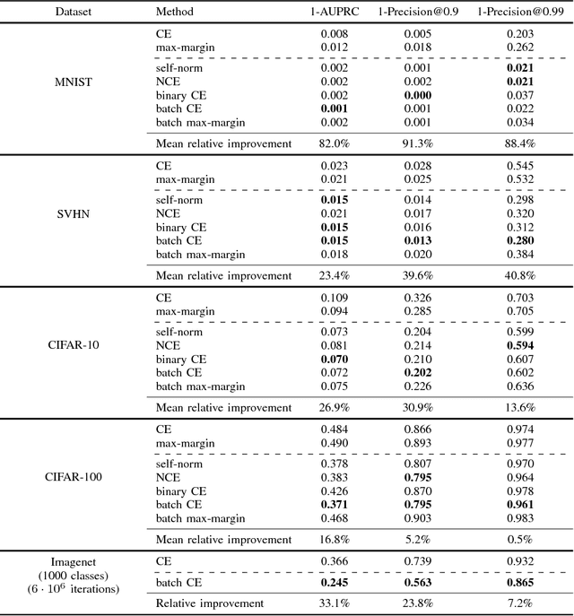 Figure 3 for Fast Single-Class Classification and the Principle of Logit Separation