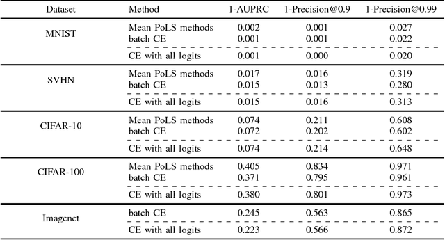 Figure 4 for Fast Single-Class Classification and the Principle of Logit Separation