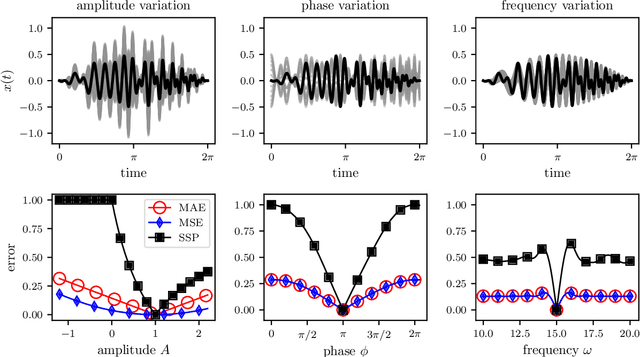 Figure 1 for Surface Similarity Parameter: A New Machine Learning Loss Metric for Oscillatory Spatio-Temporal Data