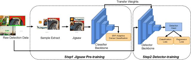 Figure 1 for Cheaper Pre-training Lunch: An Efficient Paradigm for Object Detection