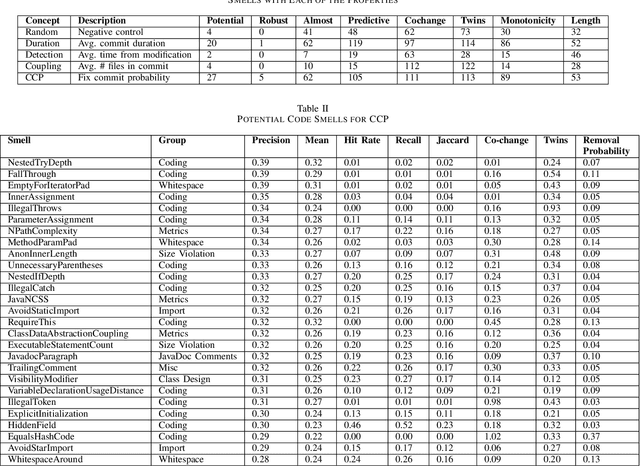 Figure 2 for Follow Your Nose -- Which Code Smells are Worth Chasing?