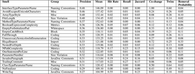Figure 3 for Follow Your Nose -- Which Code Smells are Worth Chasing?