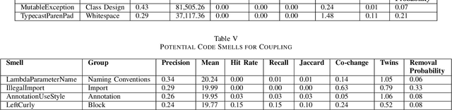 Figure 4 for Follow Your Nose -- Which Code Smells are Worth Chasing?