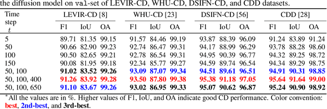 Figure 4 for Remote Sensing Change Detection (Segmentation) using Denoising Diffusion Probabilistic Models