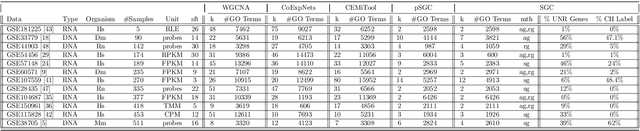 Figure 2 for SGC: A semi-supervised pipeline for gene clustering using self-training approach in gene co-expression networks