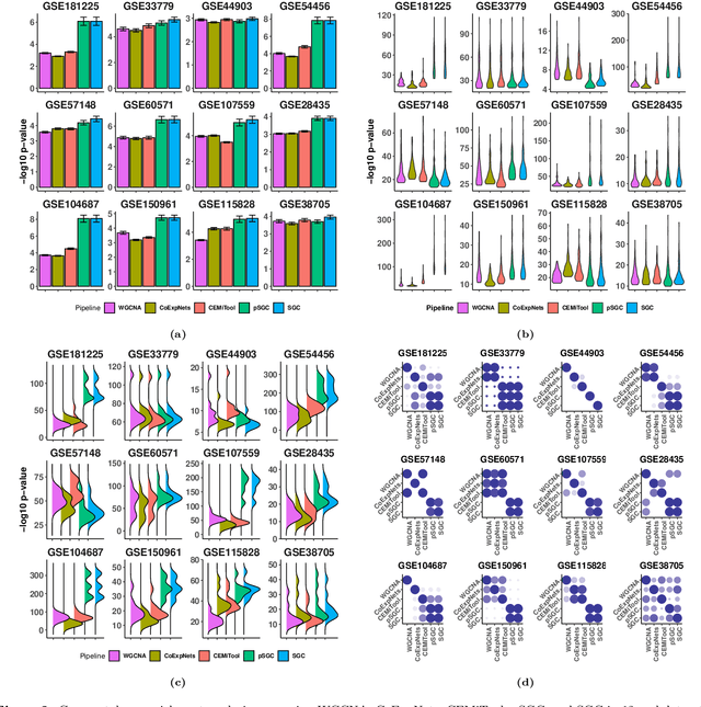 Figure 3 for SGC: A semi-supervised pipeline for gene clustering using self-training approach in gene co-expression networks