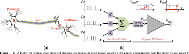 Figure 1 for Proposal for a Leaky-Integrate-Fire Spiking Neuron based on Magneto-Electric Switching of Ferro-magnets