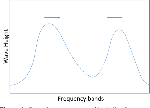 Figure 1 for Random Forest Classifier Based Prediction of Rogue waves on Deep Oceans
