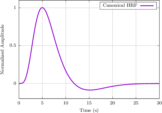 Figure 2 for A lite parametric model for the Hemodynamic Response Function