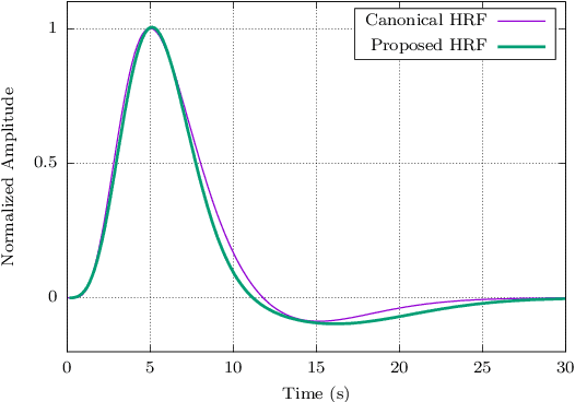 Figure 3 for A lite parametric model for the Hemodynamic Response Function