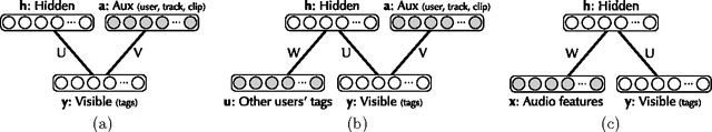 Figure 1 for Autotagging music with conditional restricted Boltzmann machines