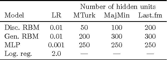 Figure 2 for Autotagging music with conditional restricted Boltzmann machines