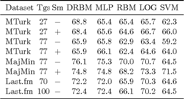 Figure 4 for Autotagging music with conditional restricted Boltzmann machines