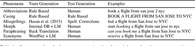 Figure 1 for On the Robustness of Goal Oriented Dialogue Systems to Real-world Noise