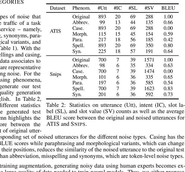 Figure 2 for On the Robustness of Goal Oriented Dialogue Systems to Real-world Noise